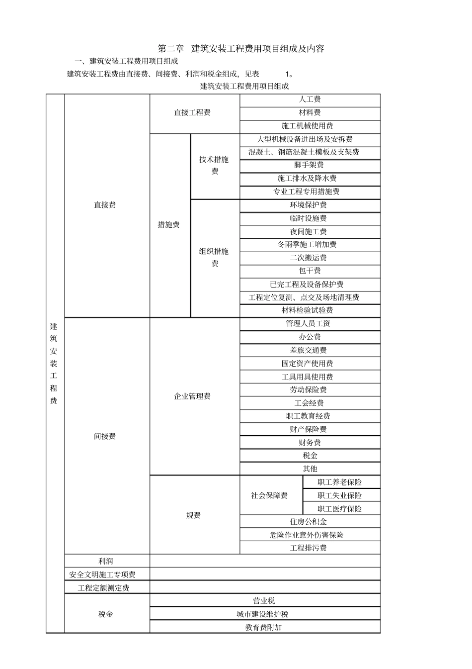 造价的核心理论--工程造价的组成-重庆费用定额安装_第2页
