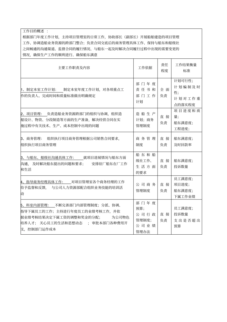 造船管理部项目管理室主任岗位说明书_第2页