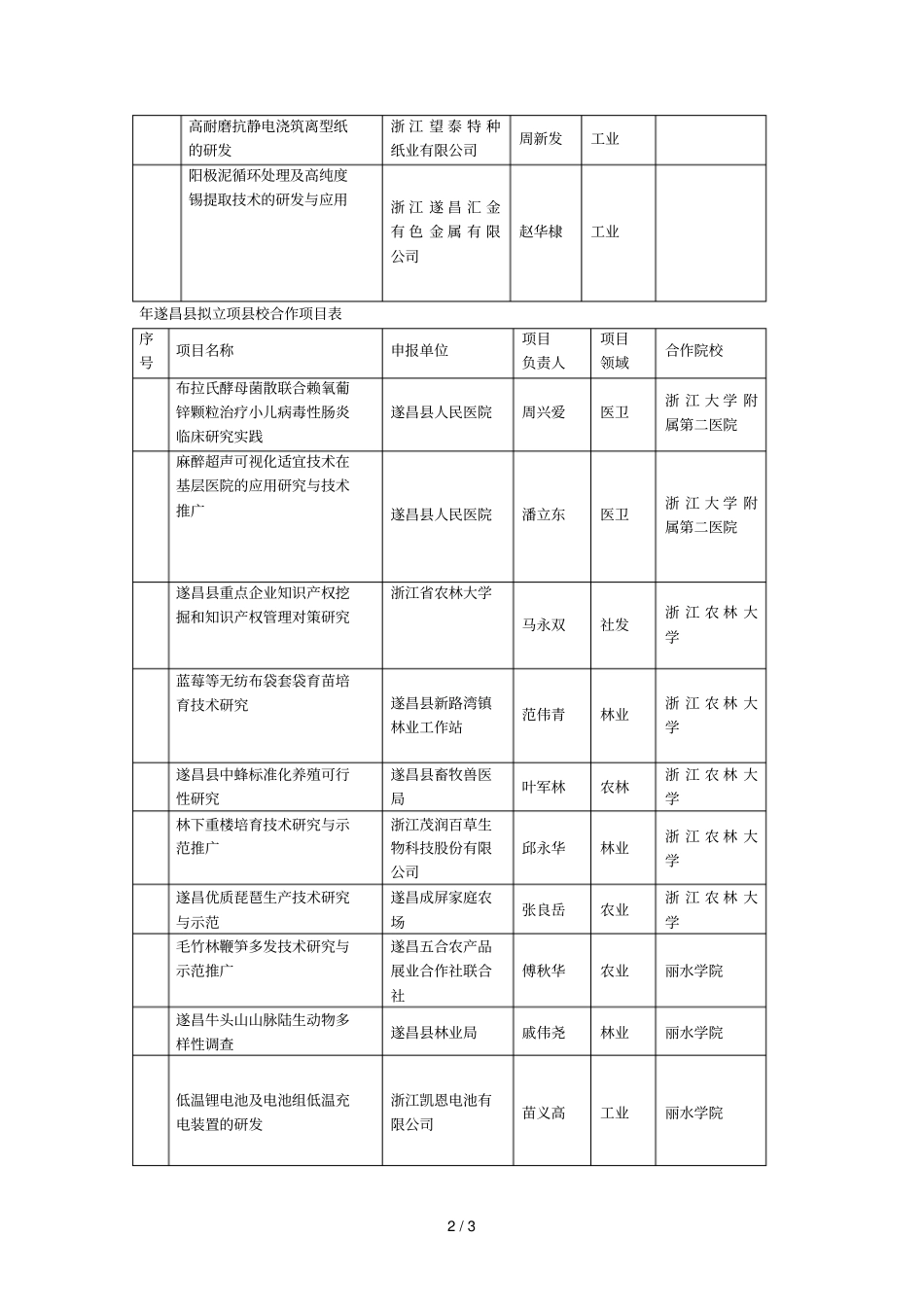 遂昌年拟立项科技项目表_第2页