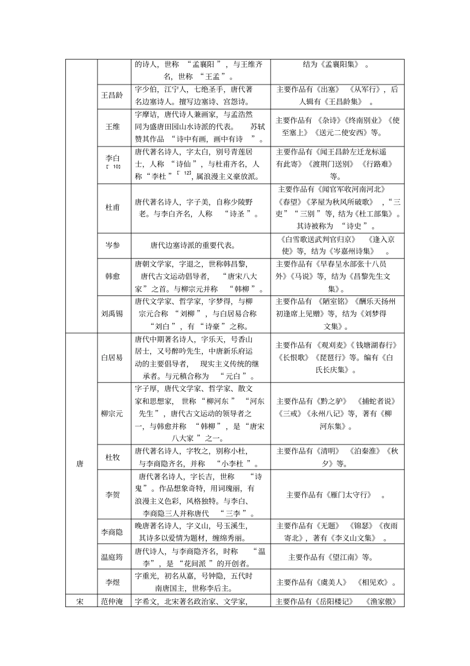 遵义中考语文复习练习：教材重要作家作品梳理_第2页
