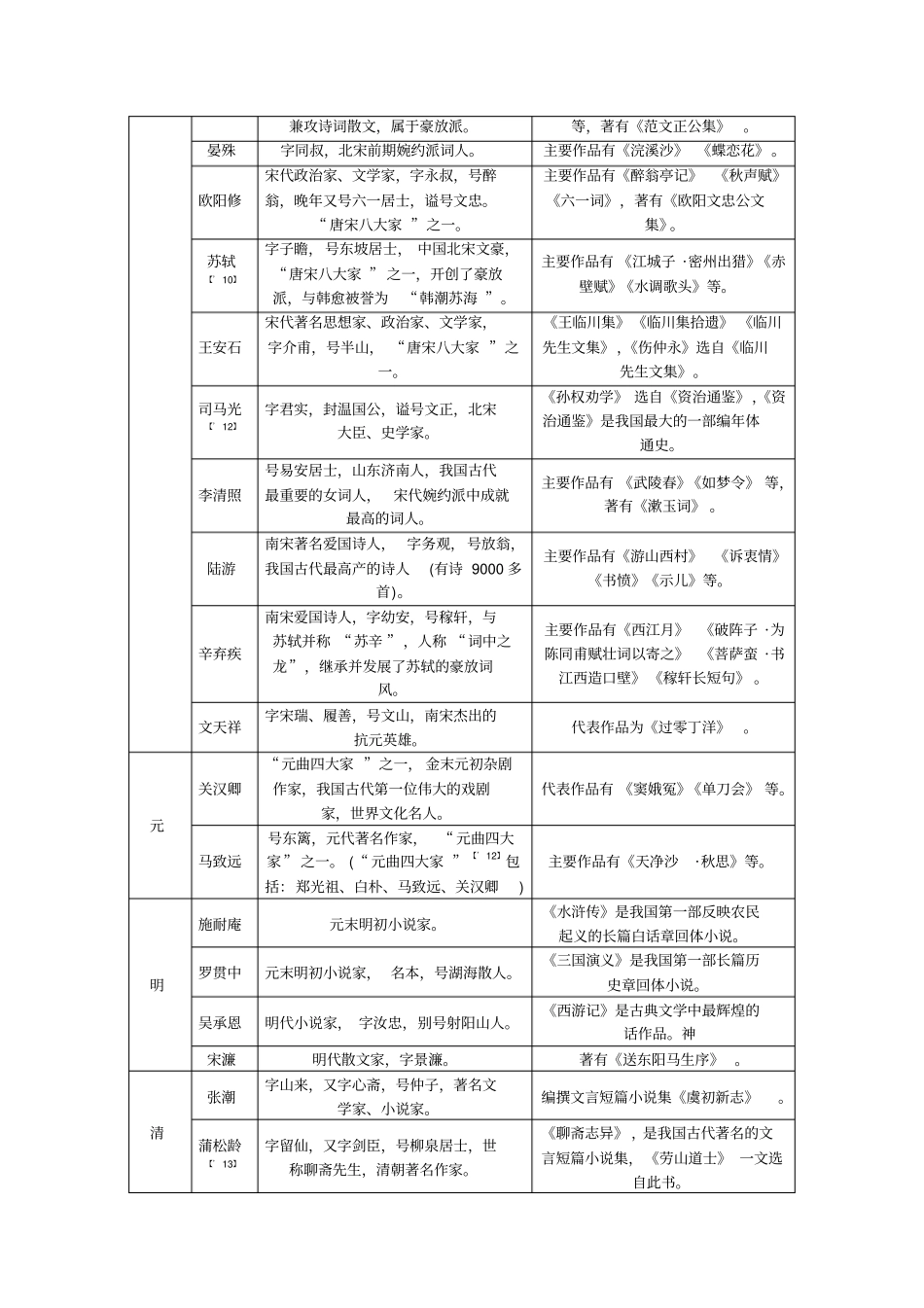 遵义中考语文复习练习：教材重要作家作品梳理_第3页