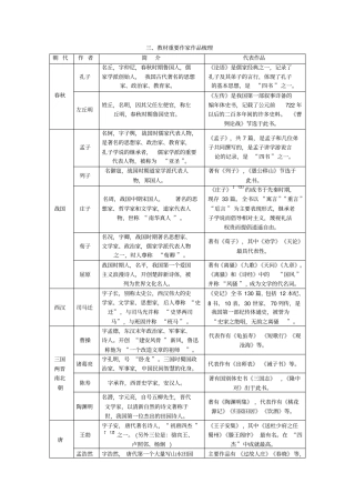 遵义中考语文复习练习：教材重要作家作品梳理