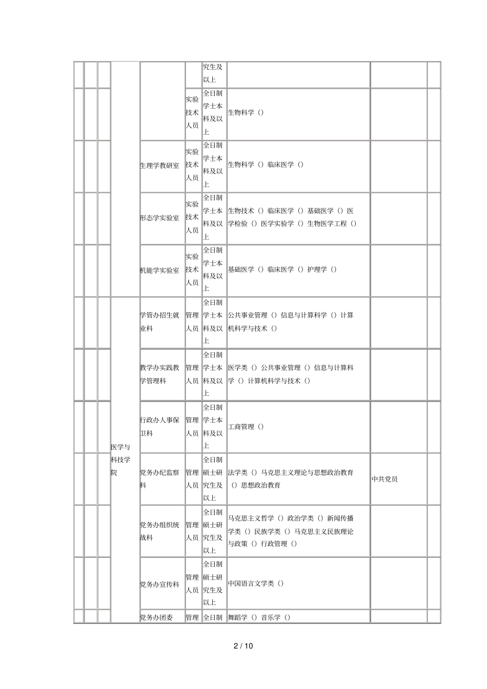 遵义医学院公开招聘工作人员岗位一览表_第2页