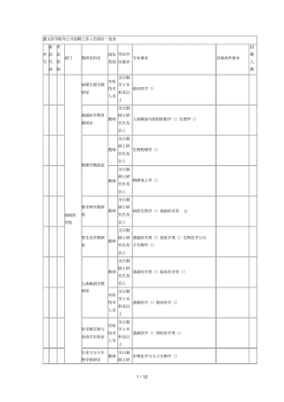遵义医学院公开招聘工作人员岗位一览表