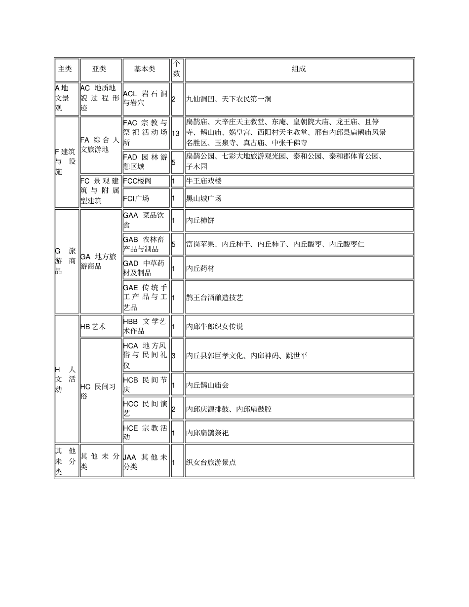 邢台内丘旅游资源调查报告_第2页