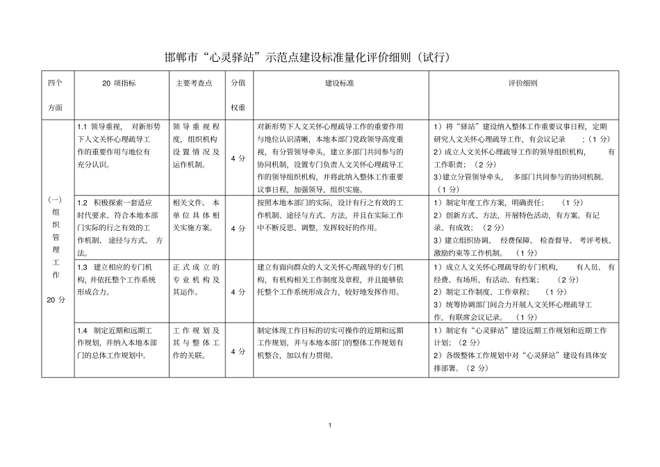 邯郸心灵驿站示范点建设标准量化评价细则_第1页