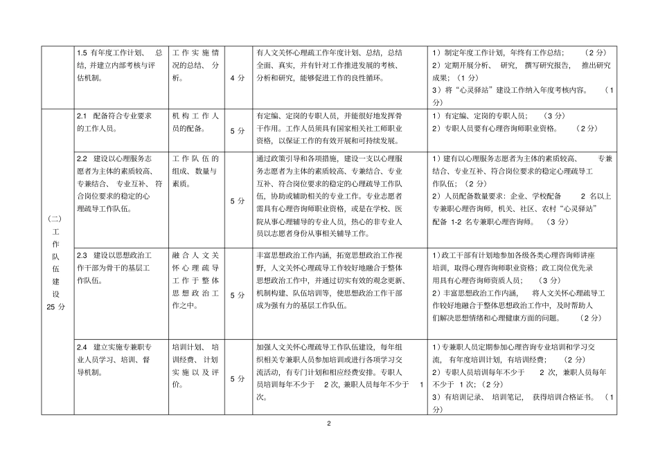 邯郸心灵驿站示范点建设标准量化评价细则_第2页