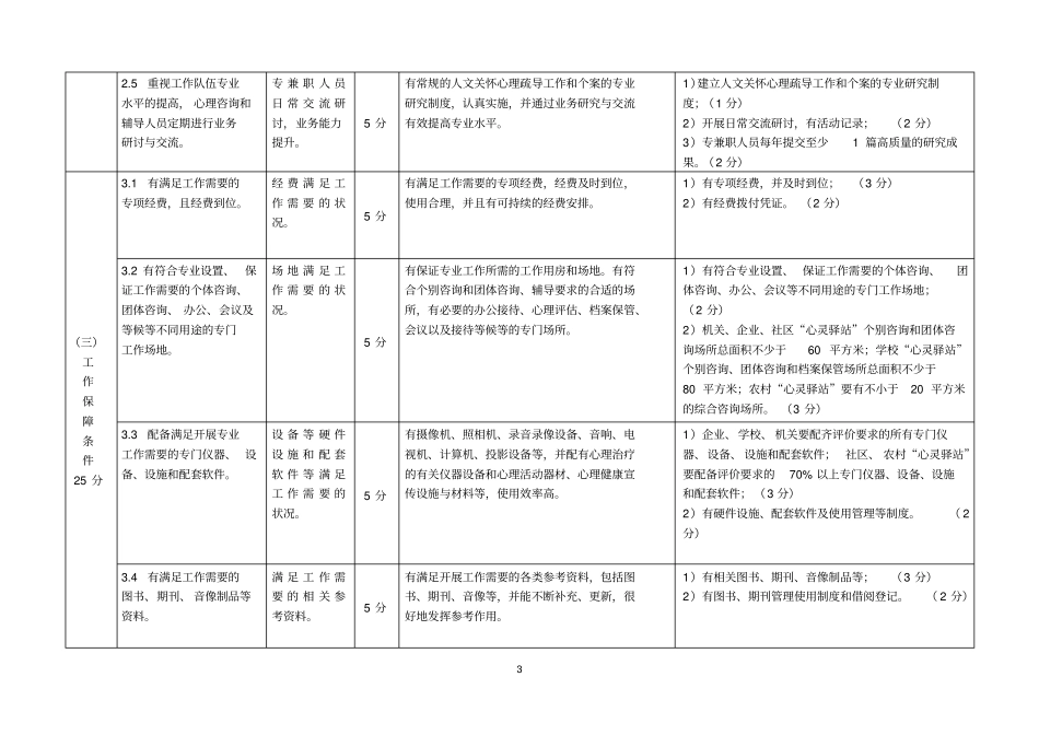 邯郸心灵驿站示范点建设标准量化评价细则_第3页