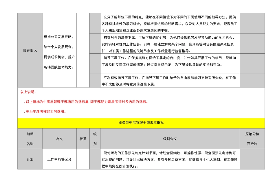公司干部素质能力评价指标集_第3页
