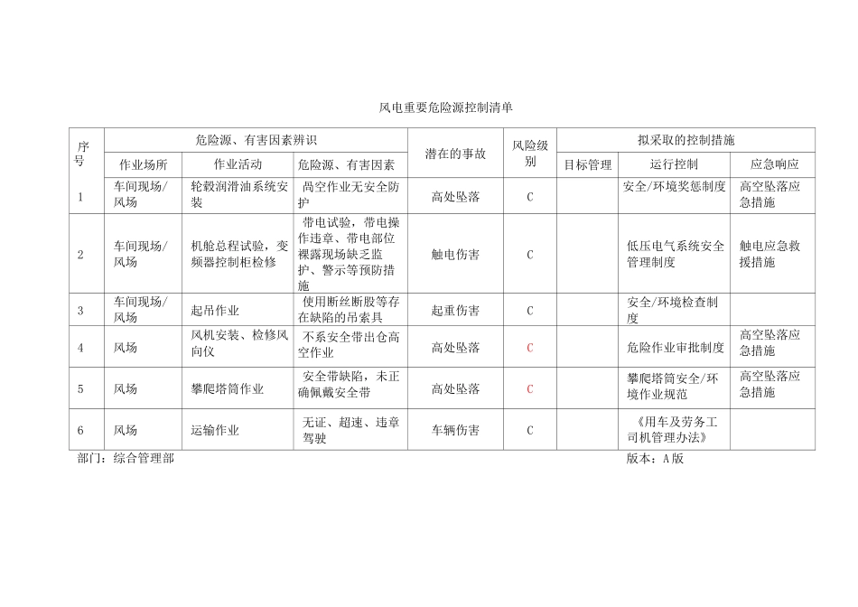 风机危险点及控制措施_第1页