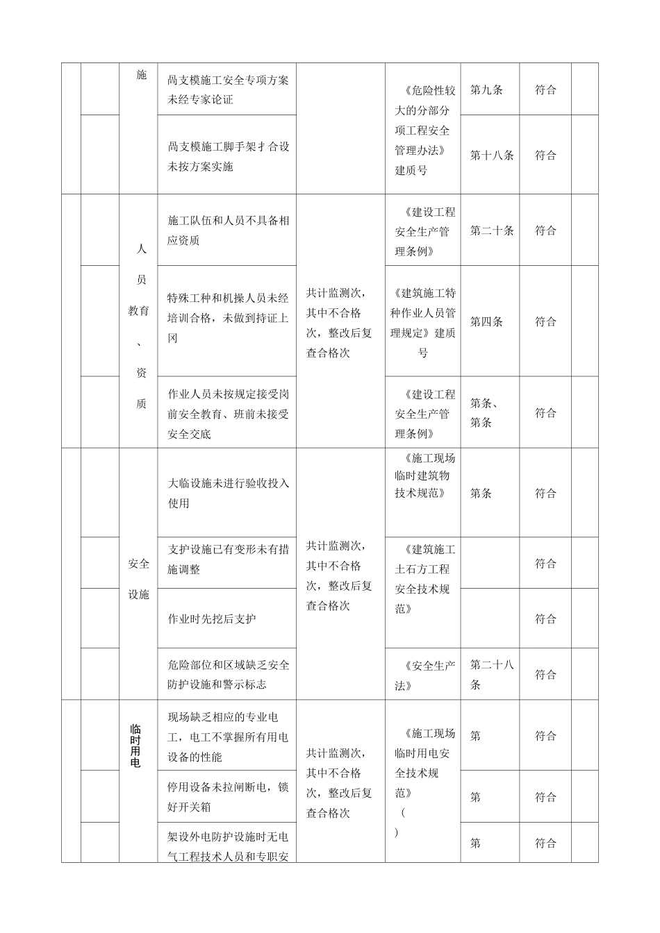 职业健康安全合规性评价表_第2页