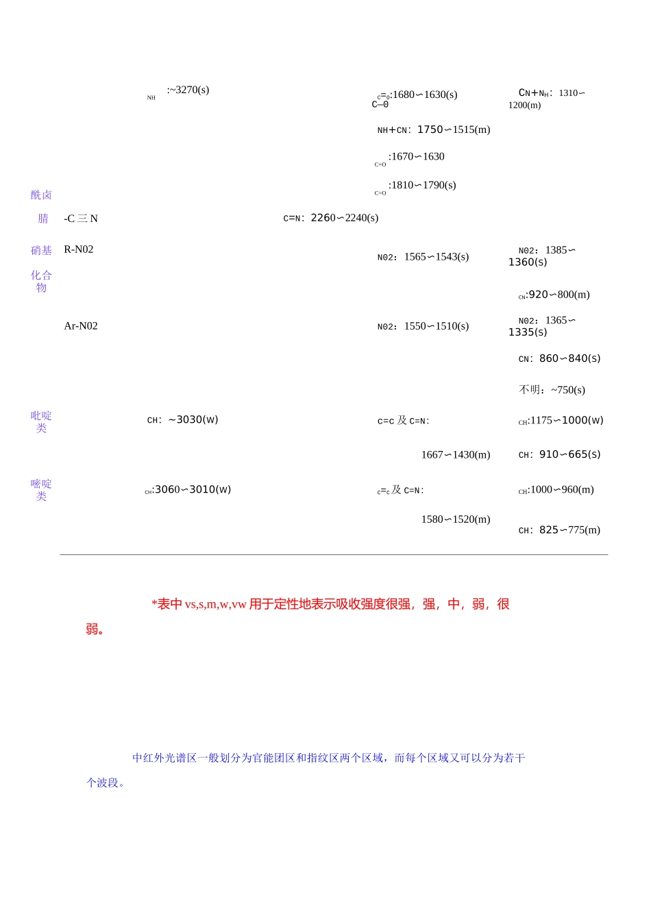 红外吸收光谱特征峰,史上最全_第3页