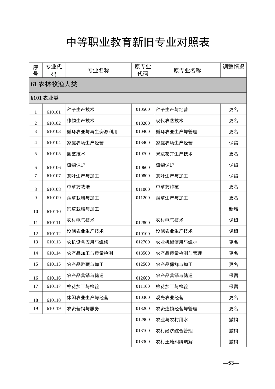 中等职业教育新旧专业对照表(2021)_第1页