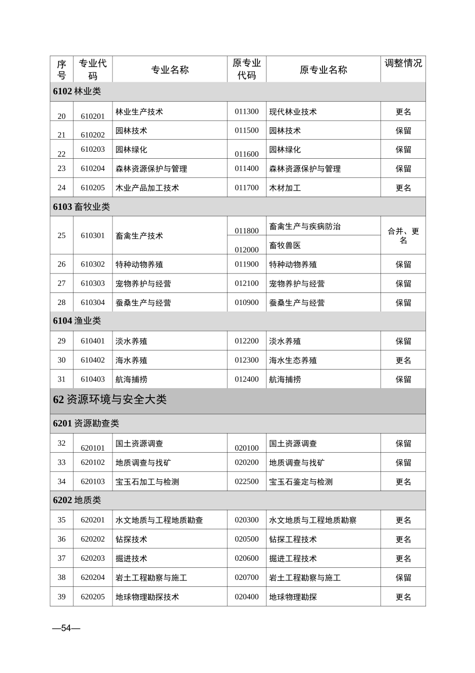 中等职业教育新旧专业对照表(2021)_第2页