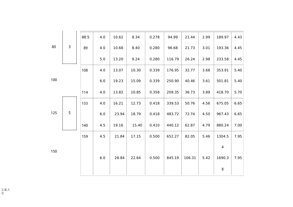 圆形钢管规格及截面特征表_第2页