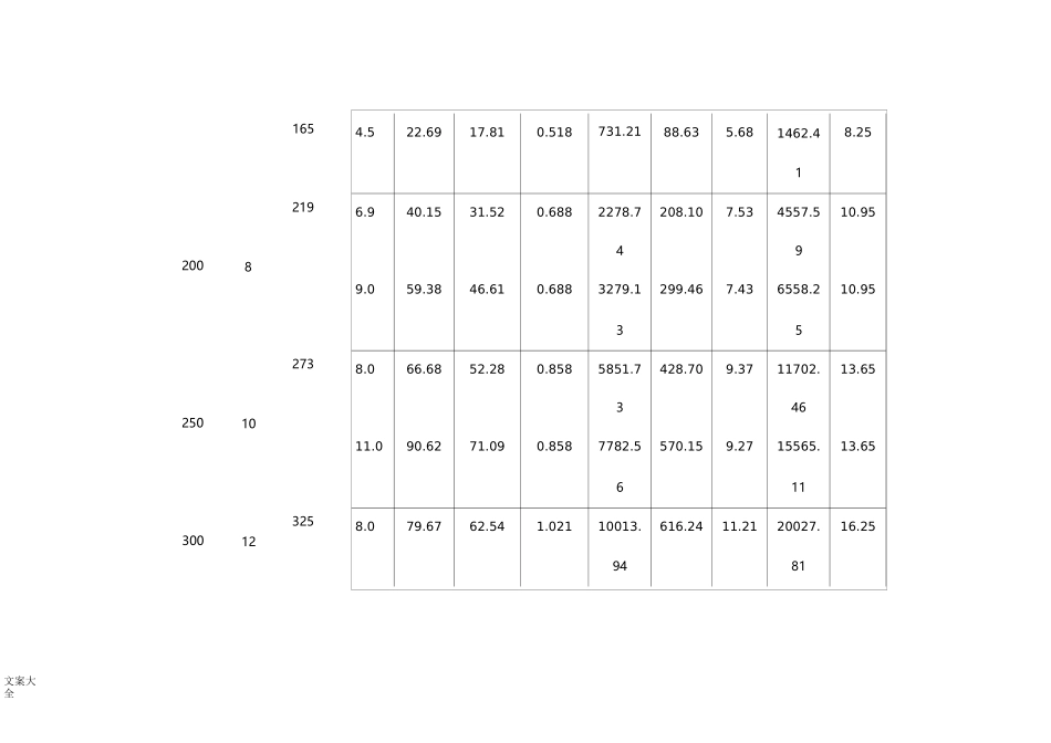 圆形钢管规格及截面特征表_第3页