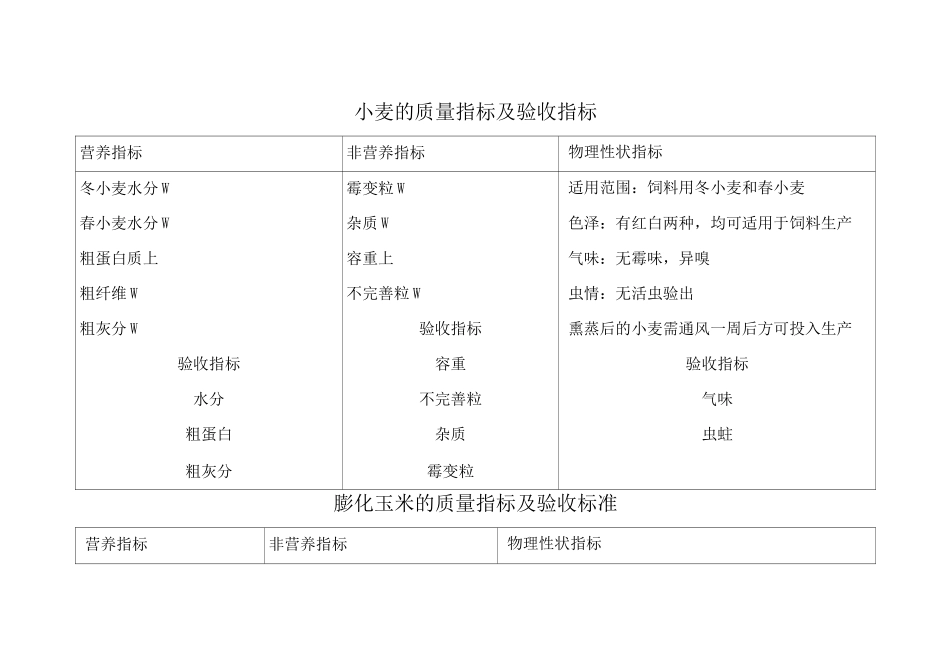 饲料原料的质量标准及验收指标_第2页