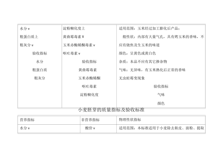 饲料原料的质量标准及验收指标_第3页