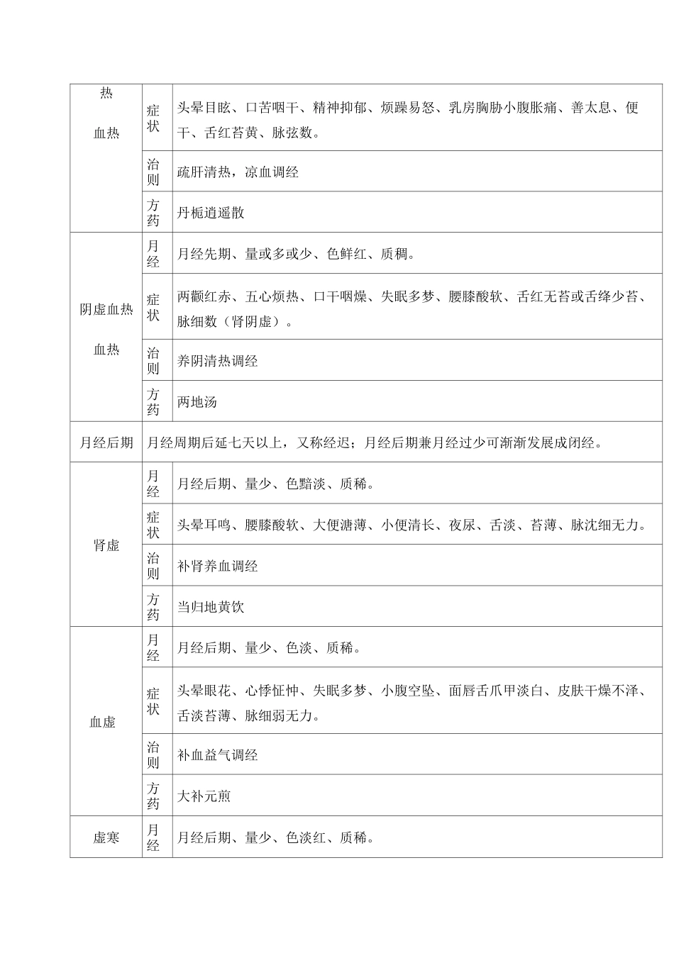 中医月经病 归纳_第2页
