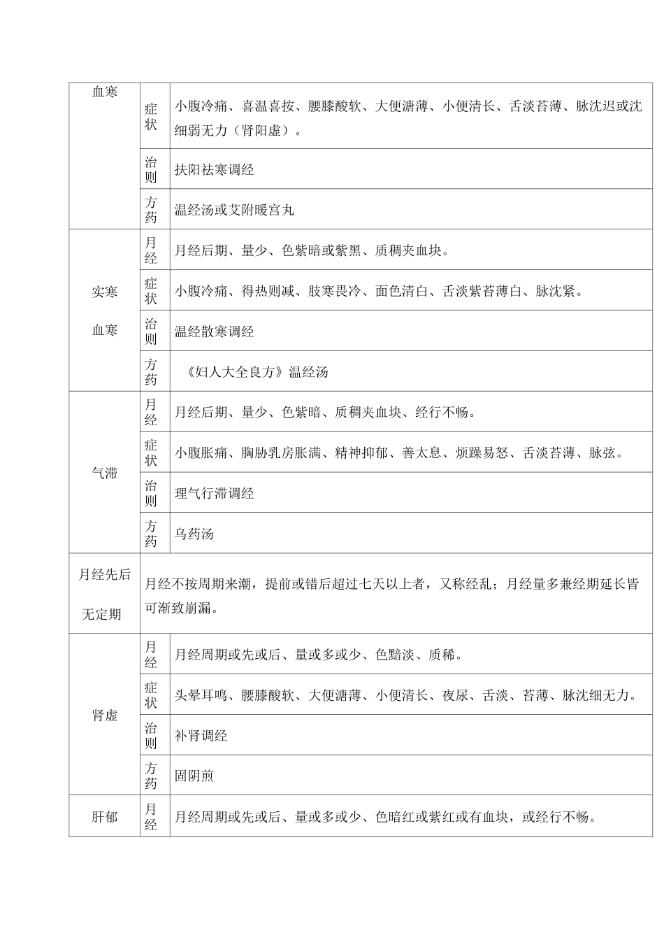 中医月经病 归纳_第3页