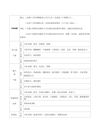中医月经病 归纳