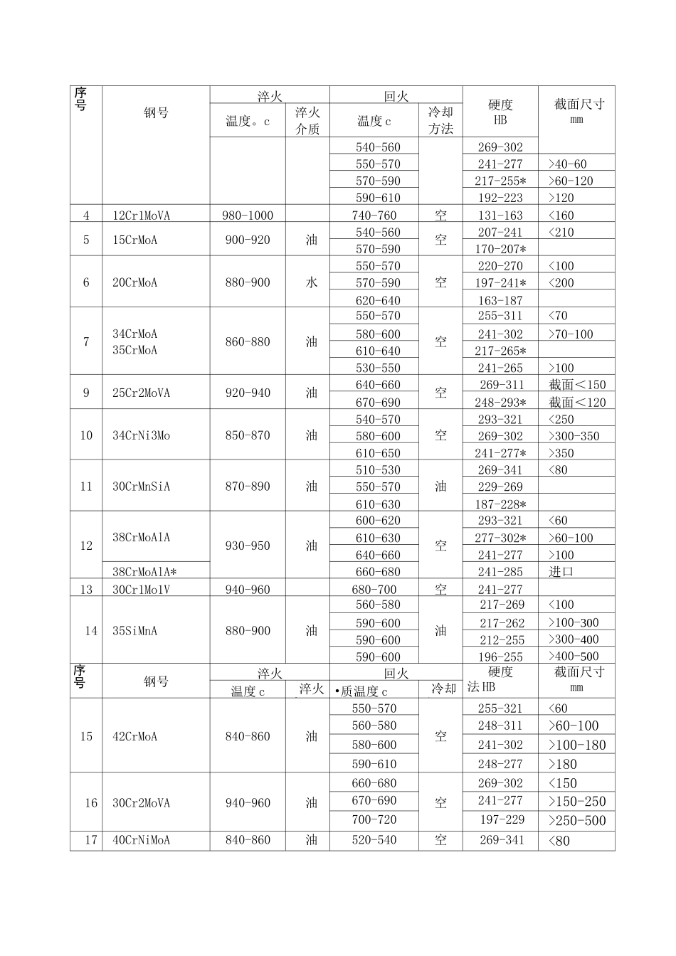 1  调质热处理工艺_第2页