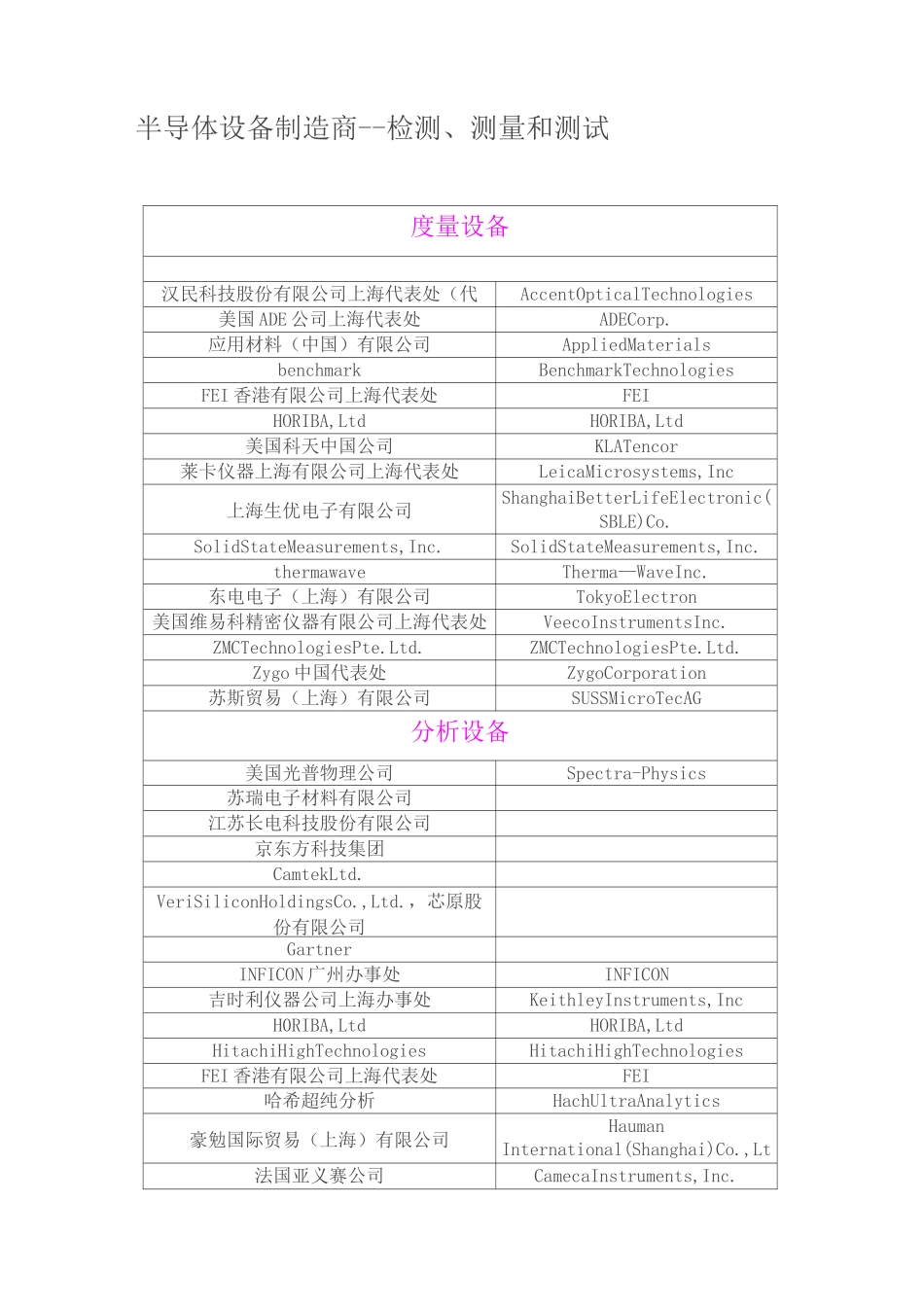 半导体设备原材料制造商大全_第1页