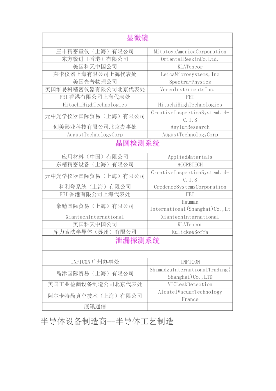 半导体设备原材料制造商大全_第3页