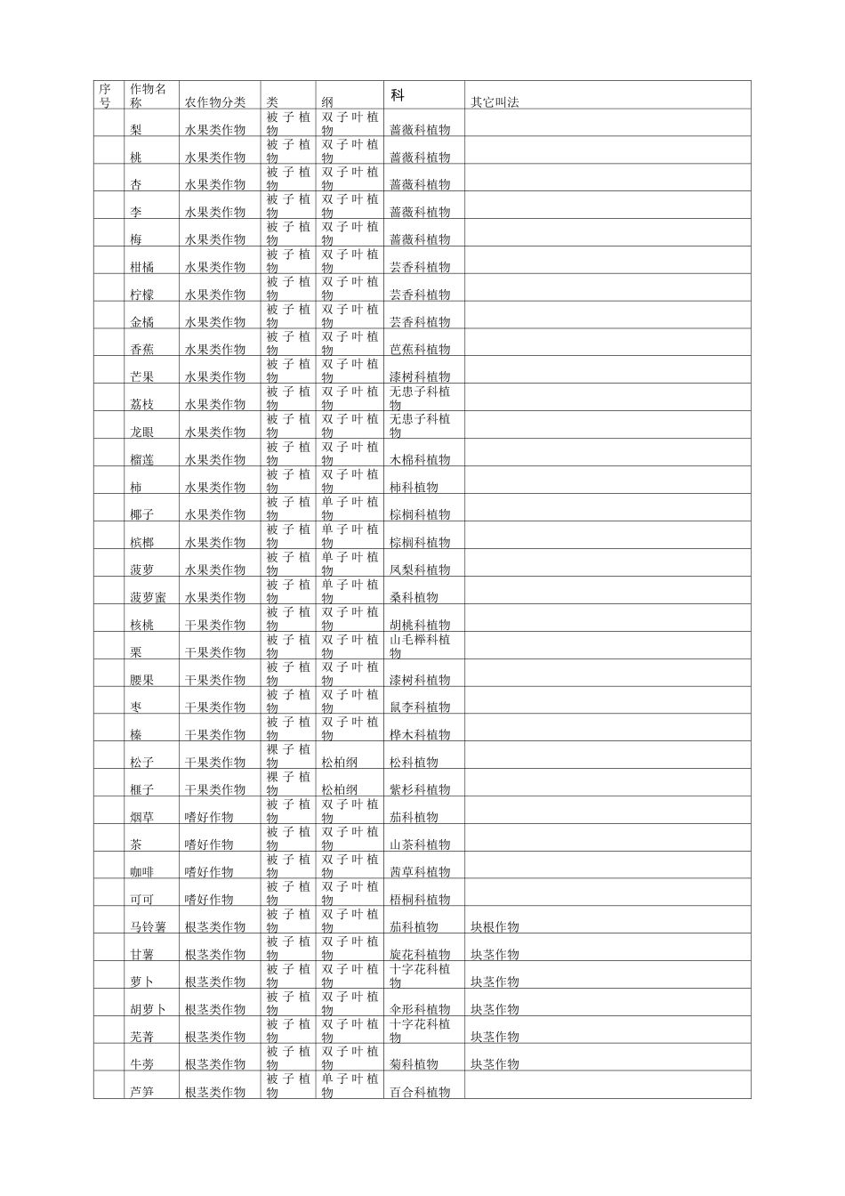 农作物分类表_第2页