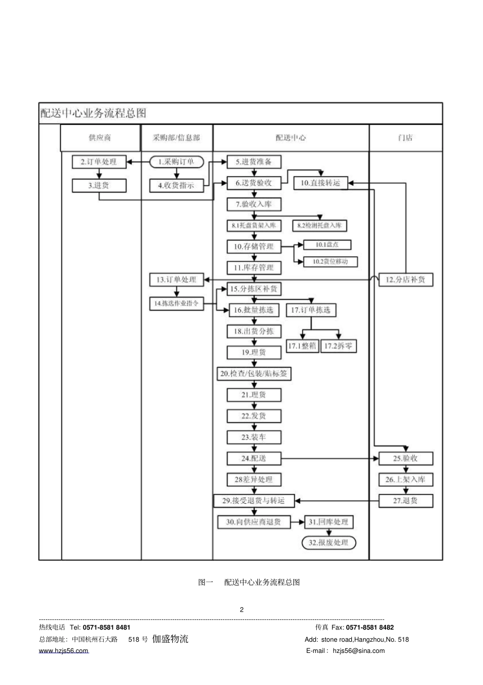 配送中心的基本作业流程_第2页