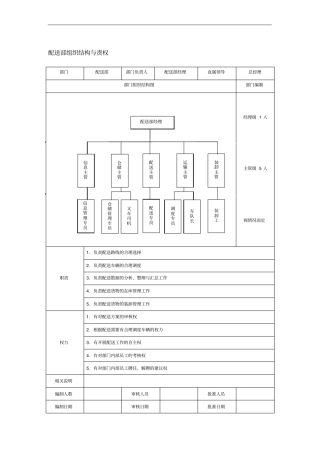 配送部组织结构与责权