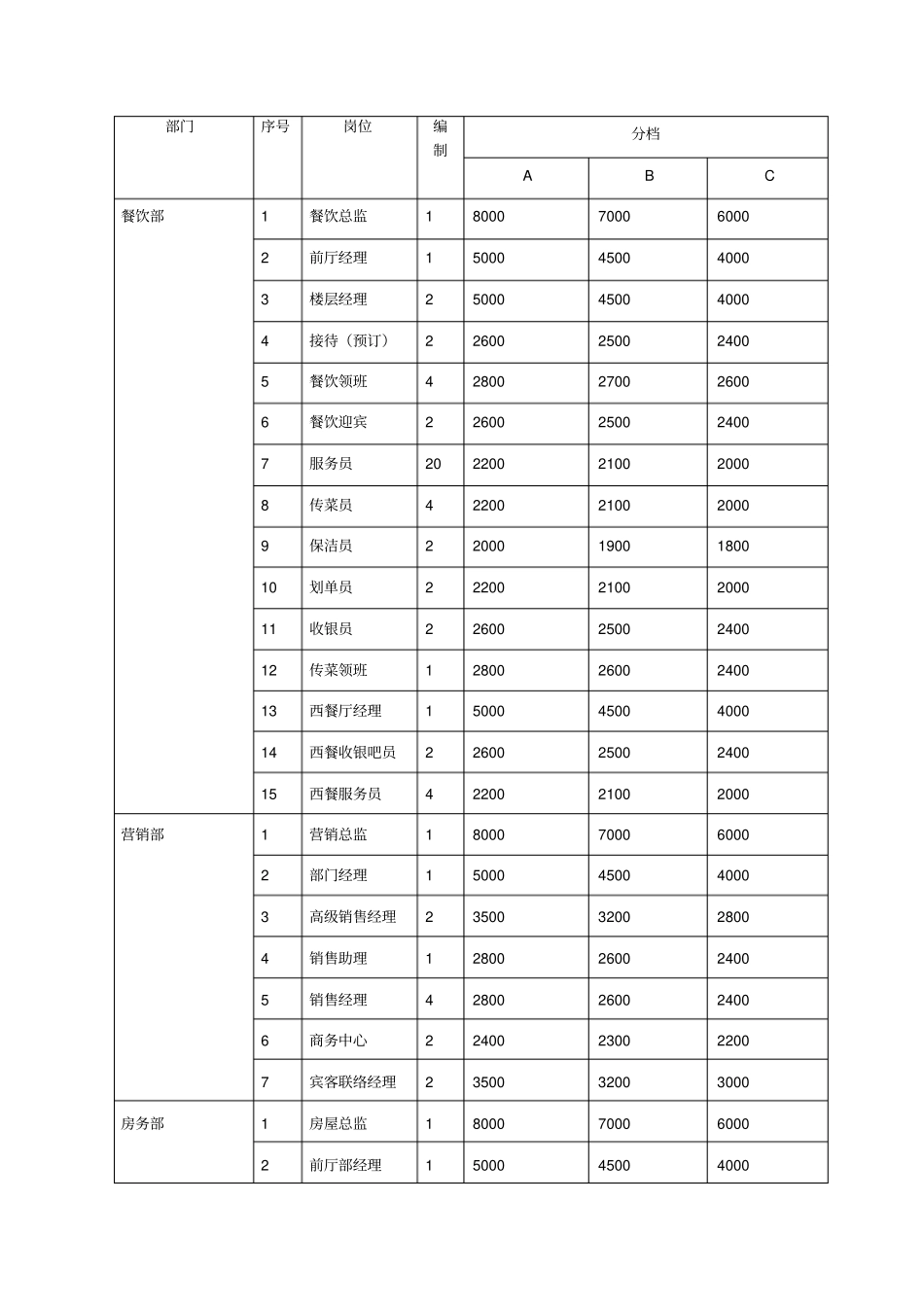 酒店人员编制及工资标准_第1页