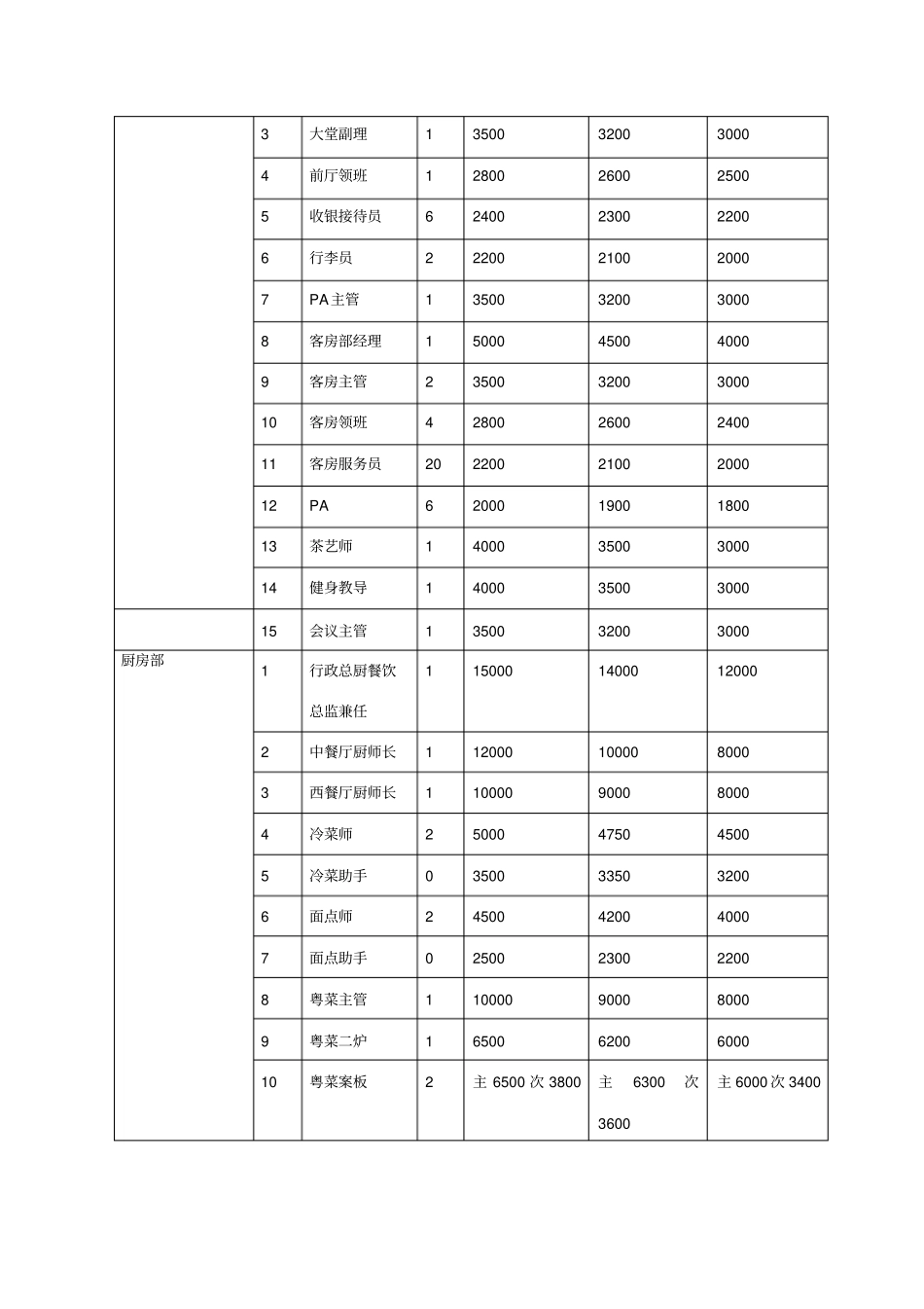 酒店人员编制及工资标准_第2页