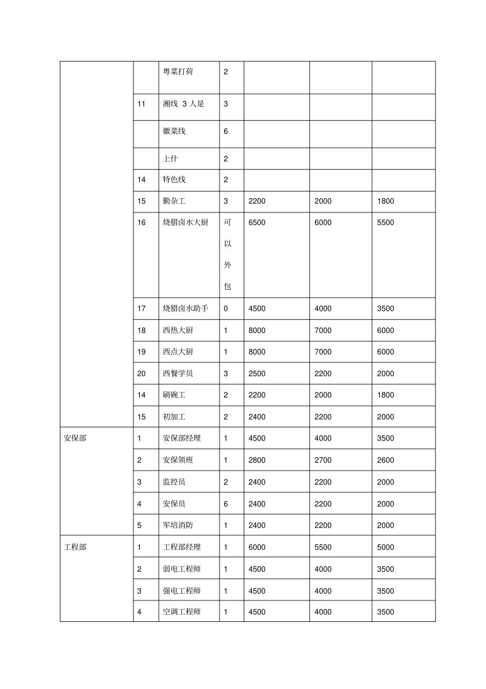 酒店人员编制及工资标准_第3页