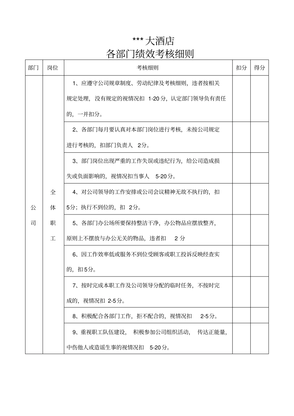 酒店各部门考核细则_第1页