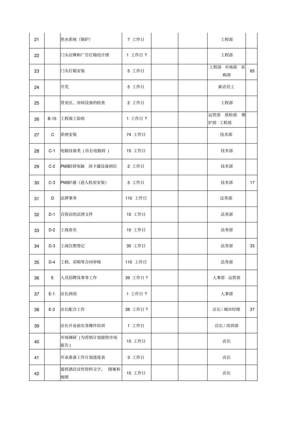 酒店开业项目和时间进度表_第2页