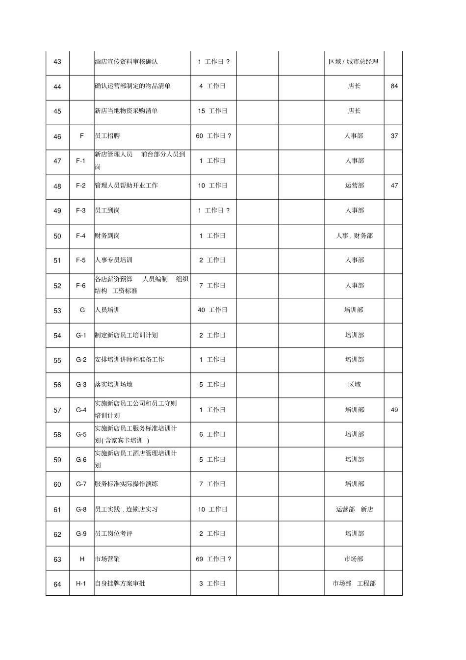 酒店开业项目和时间进度表_第3页