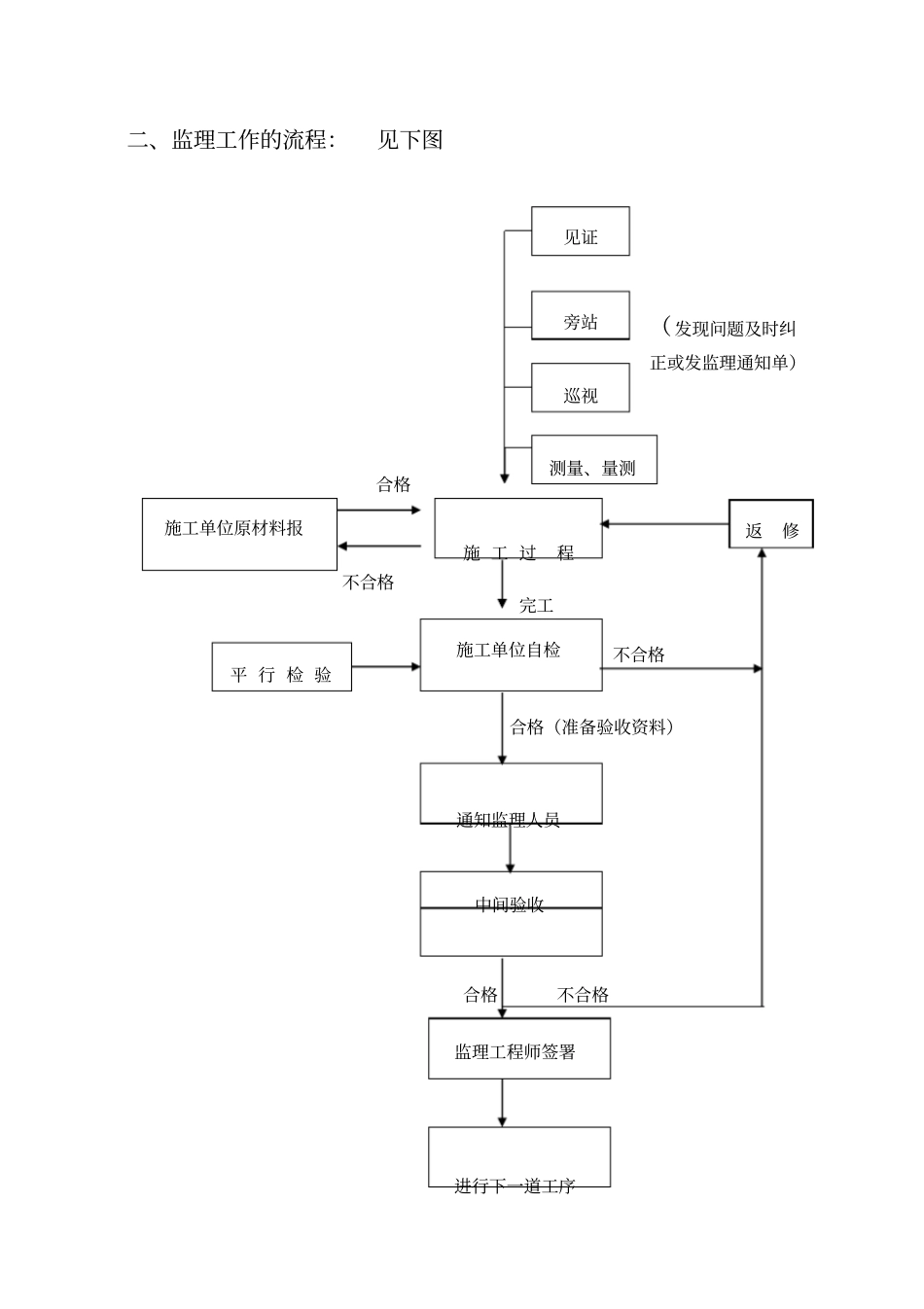 酒店式公寓工程监理细则_第3页