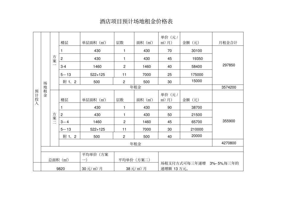 酒店投资筹备开业运作预算表_第1页
