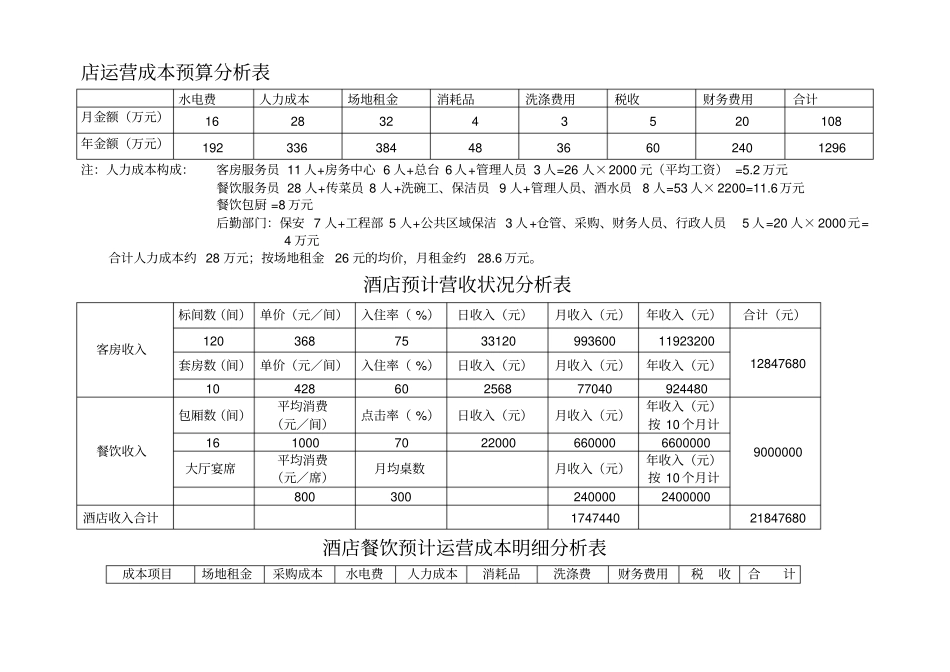 酒店投资筹备开业运作预算表_第2页