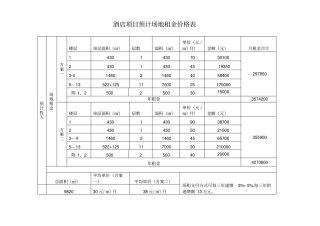 酒店投资筹备开业运作预算表