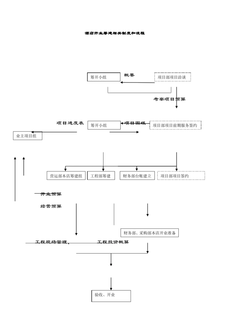 酒店管理资料完美版经济型酒店筹建制度及流程_第1页