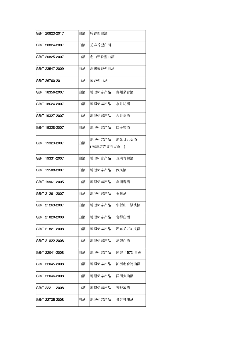 酒生产的执行标准大全_第2页