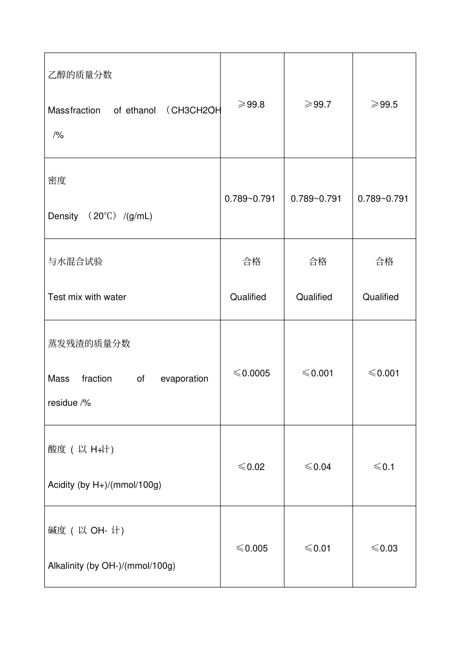 酒精分类标准及用途_第2页