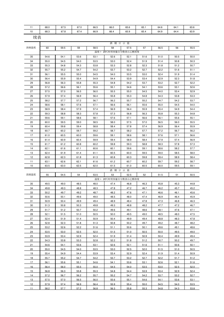 酒精计温度浓度大范围换算表_第2页