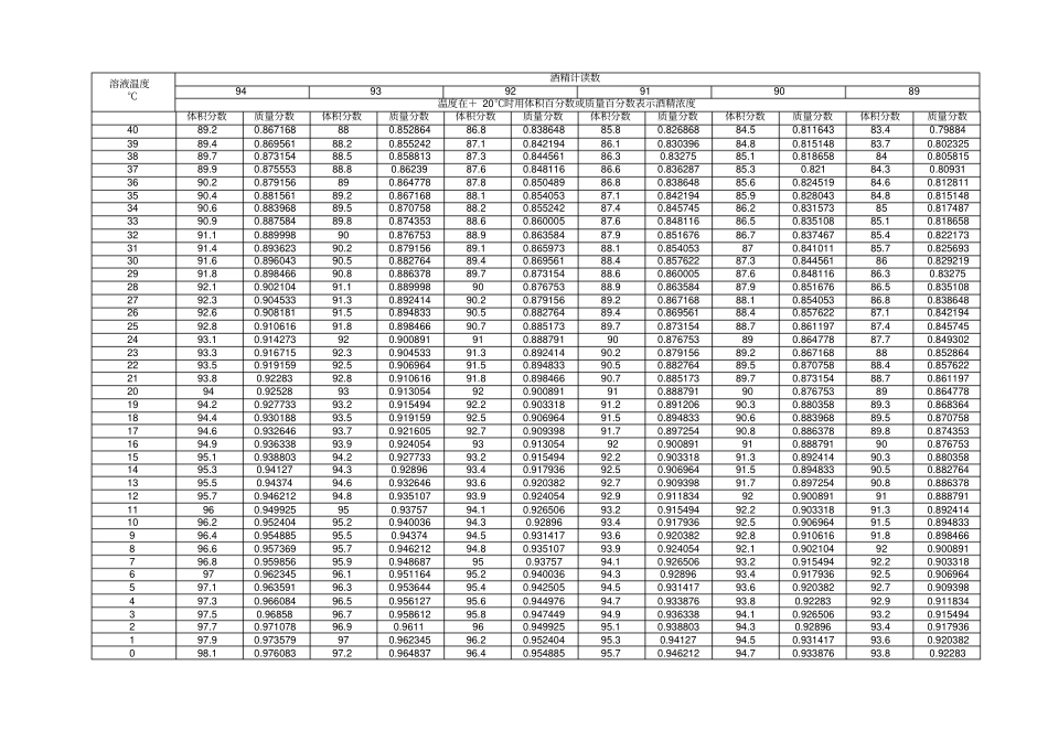 酒精计温度浓度换算表_第3页