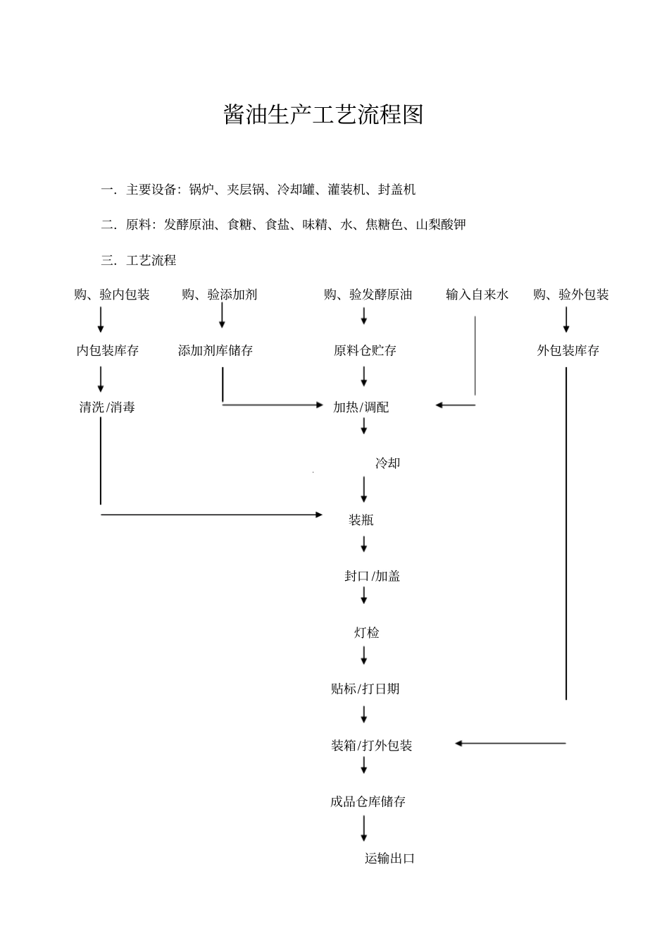 酱油蚝油、鱼露生产工艺流程_第1页