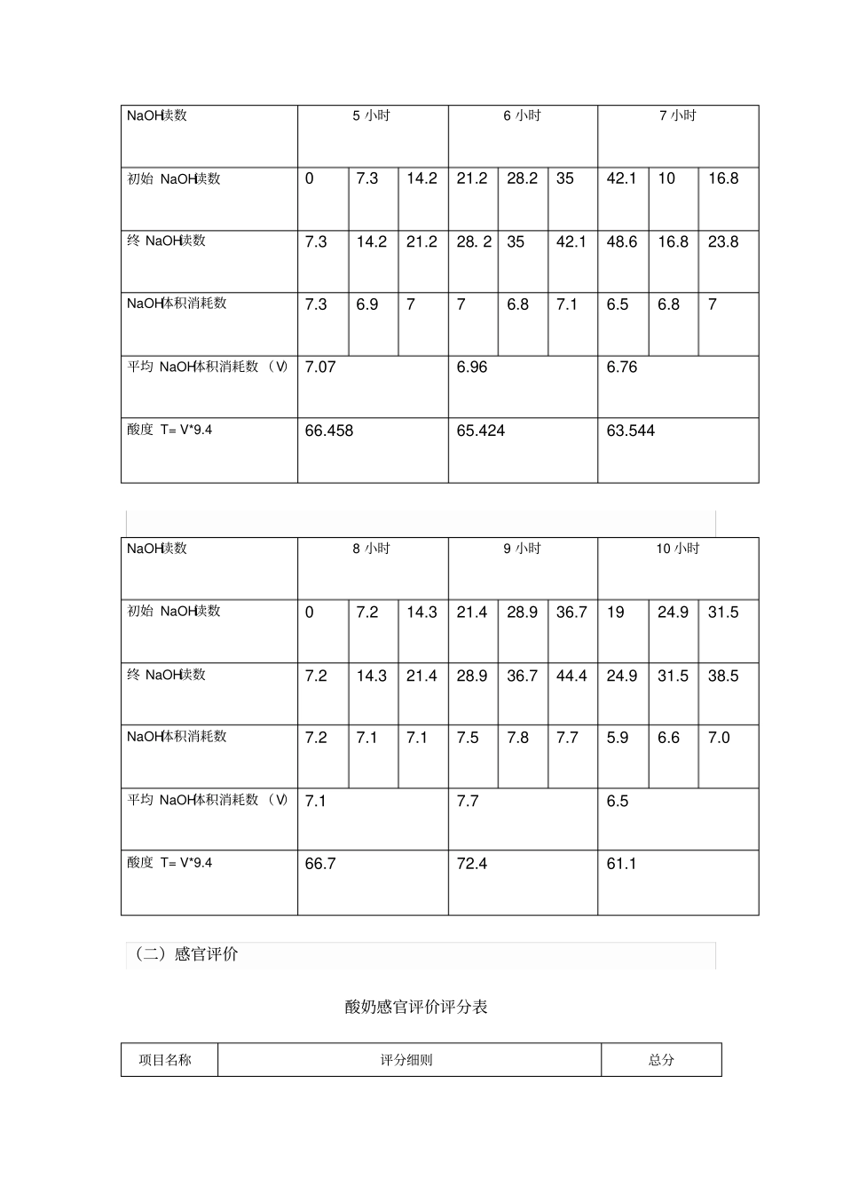 酸奶制作试验报告本_第3页