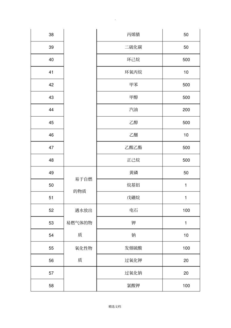 重大危险源认定标准_第3页