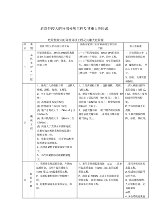 重大危险点源安全检查表30